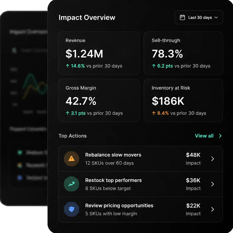 Coodra impact overview showing revenue, sell-through, gross margin, inventory risk, and top actions