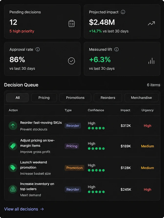 Coodra decision queue with pending decisions, projected impact, approval rate, and measured lift